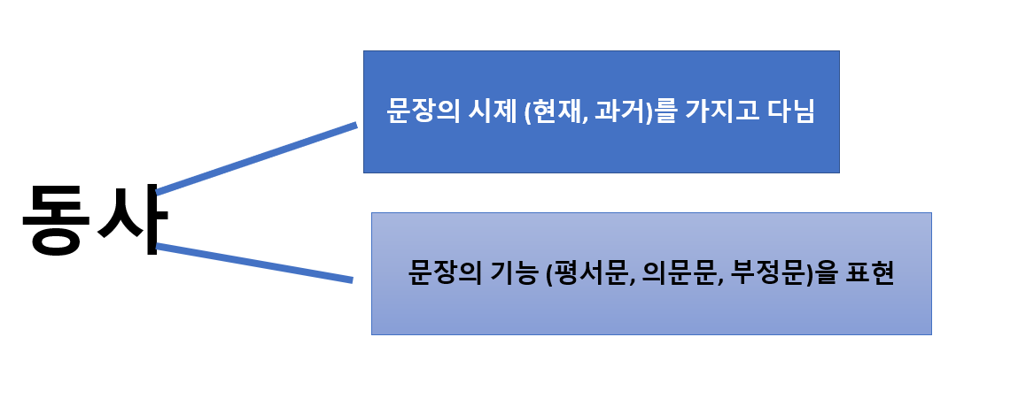 움직임은 빙산의 일각-동사