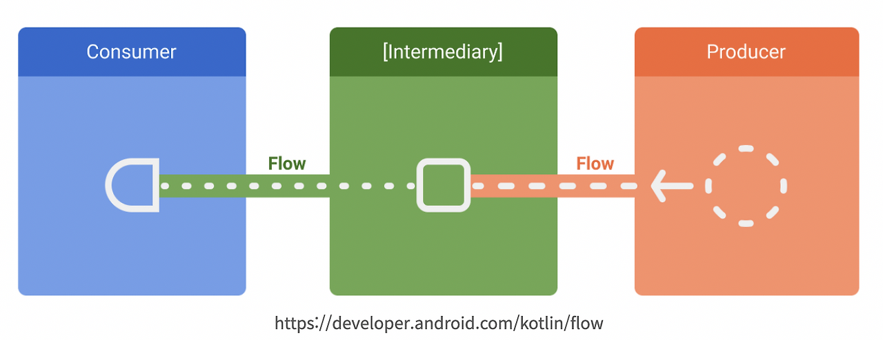 LiveData에서 Flow로 변형해보기 - LiveData -&gt; Flow(StateFlow &amp; SharedFlow)