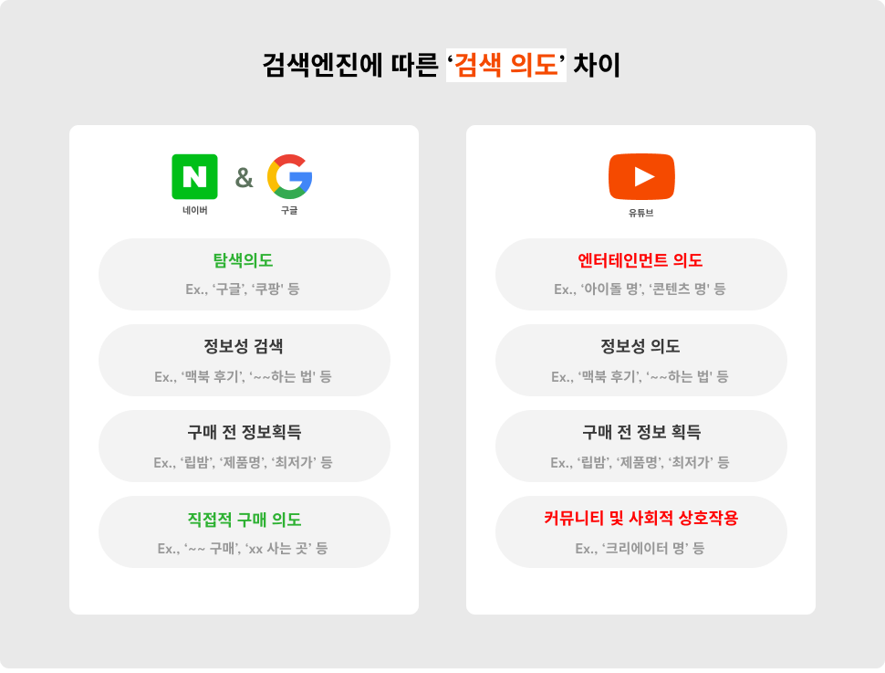 검색의도에 기반한 유튜브 키워드 & 콘텐츠 최적화