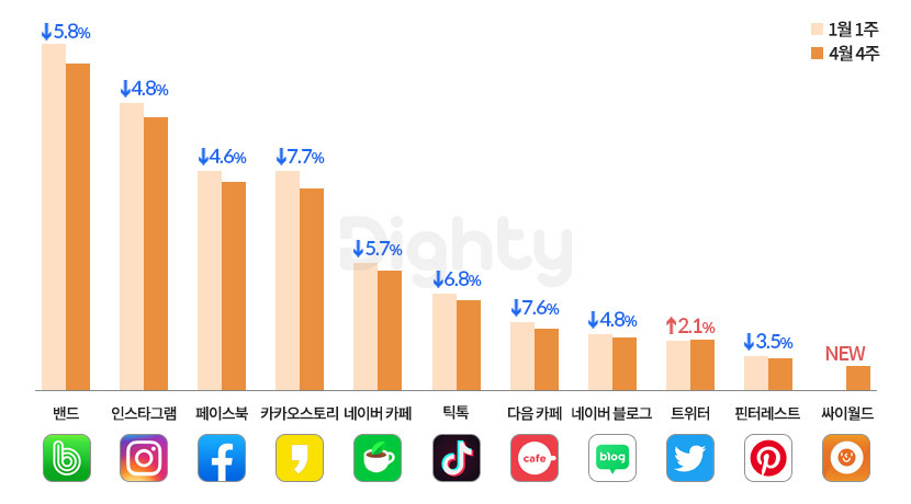 2022년 Sns 앱 17종 순위 분석