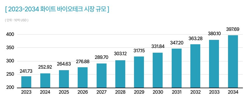 출처: Precedence Research