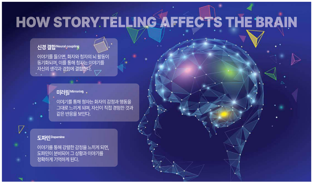 스토리텔링이 뇌에 미치는 영향