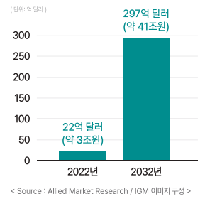 스포츠 산업에서의 글로벌 AI 시장 규모