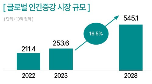 출처: Markets and Markets / IGM 이미지 재구성