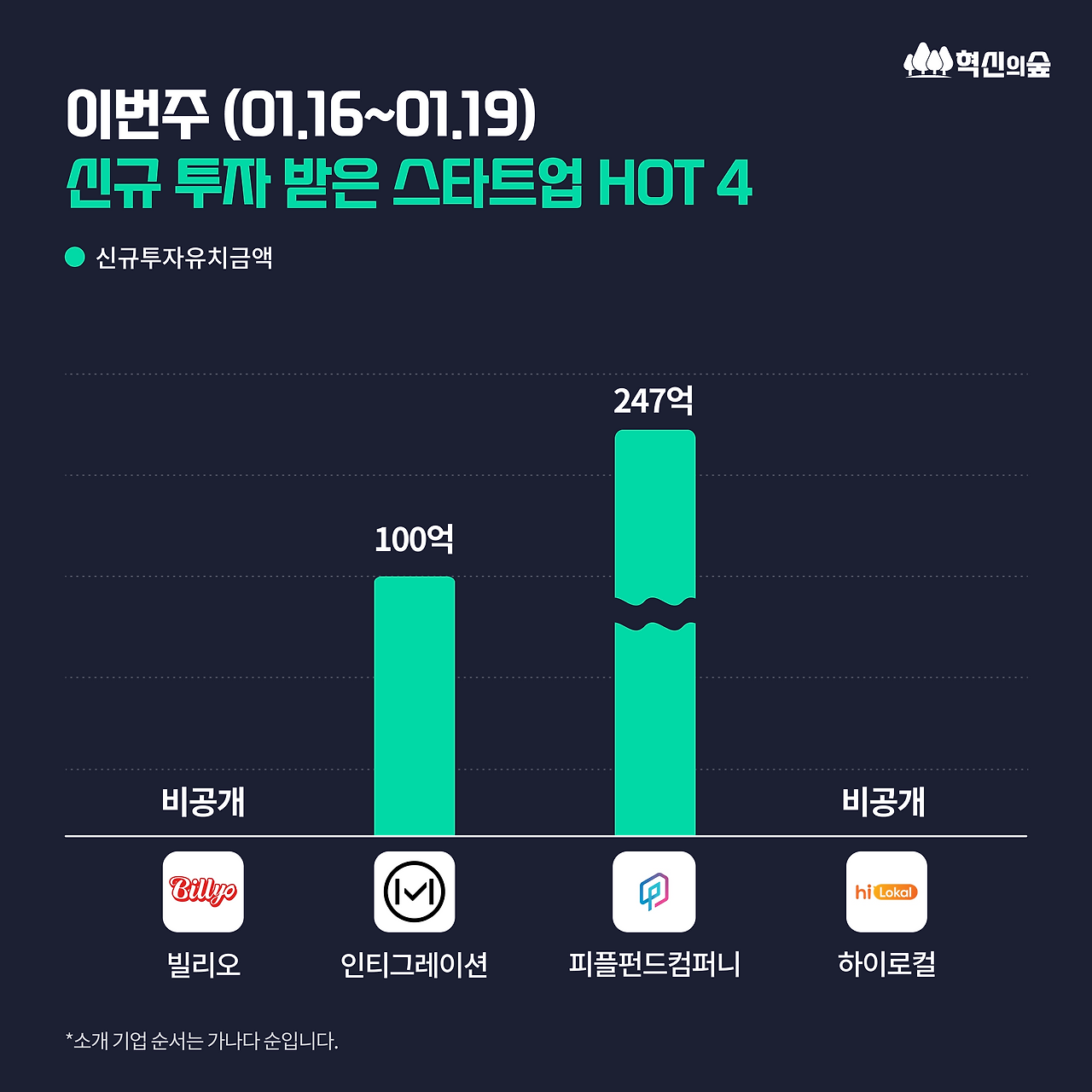 이번주 신규 투자 받은 스타트업 HOT 4