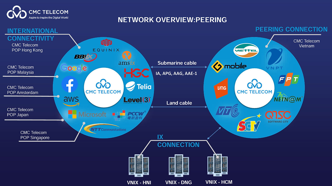 CMC peering 연결 구성도 (자료 : CMC 내부 자료)