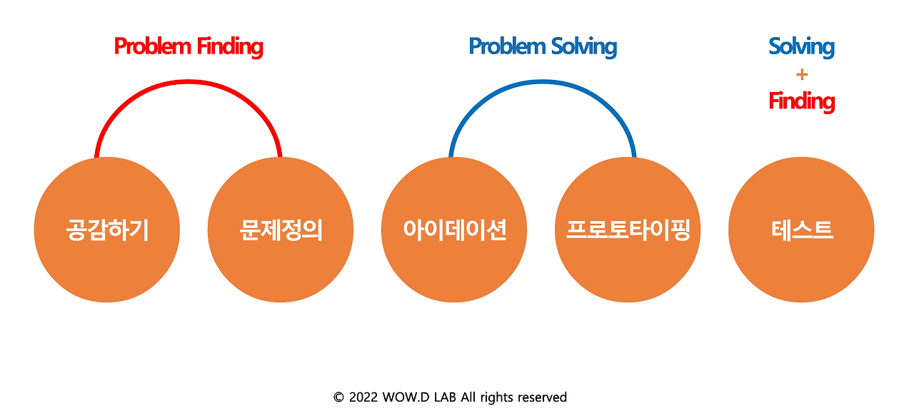 디자인씽킹이란 무엇인가요?