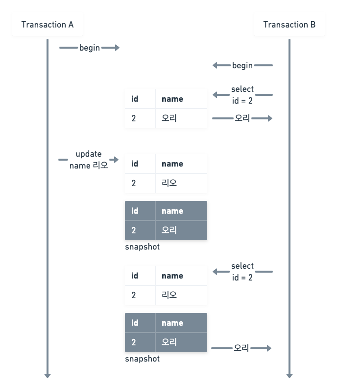 MySQL InnoDB Isolation level