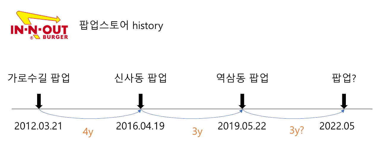 인앤아웃 버거 팝업스토어의 비밀