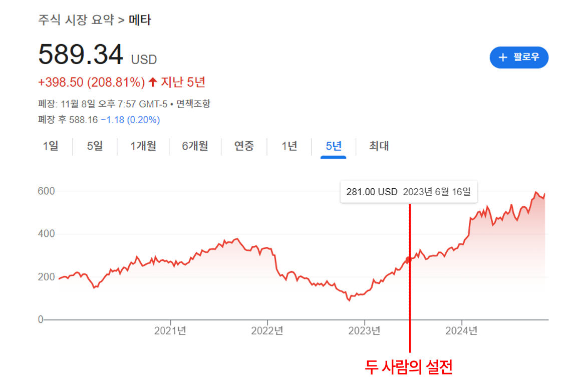 메타의 주가 추이