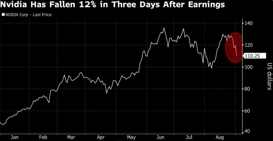 하루 만에 9.5%가 급락한 엔비디아 주가 (출처 : Bloomberg)