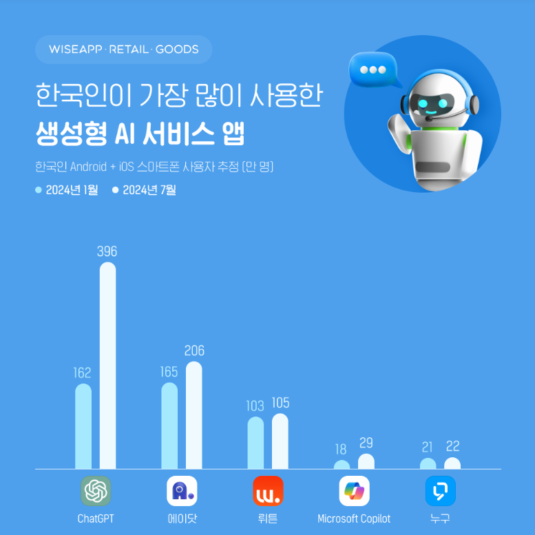 출처 : 와이즈앱·리테일·굿즈