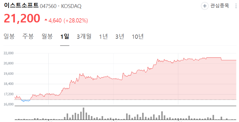 이스트소프트 주가 (2024년 11월 27일 종가 기준)