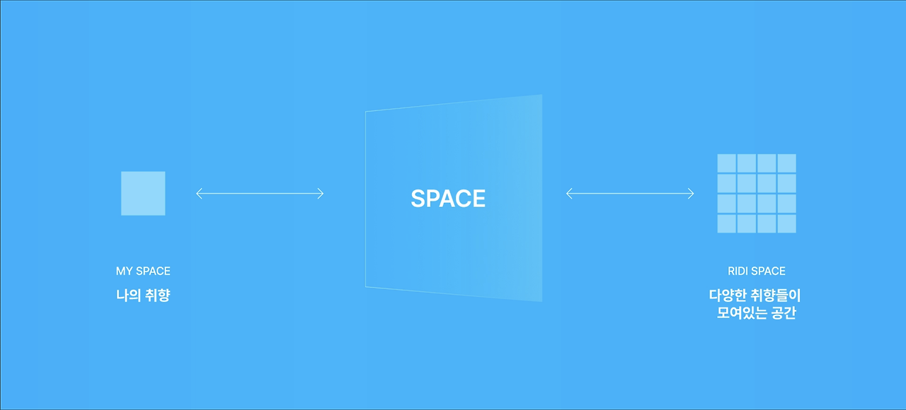 나의 취향과 다양한 취향이 모인 공간을 중의적으로 표현하는 SPACE 컨셉