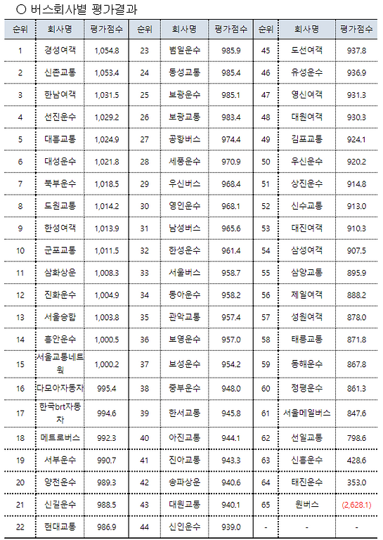 시민의 안전과 맞바꾼 '버스 배차 간격' 평가