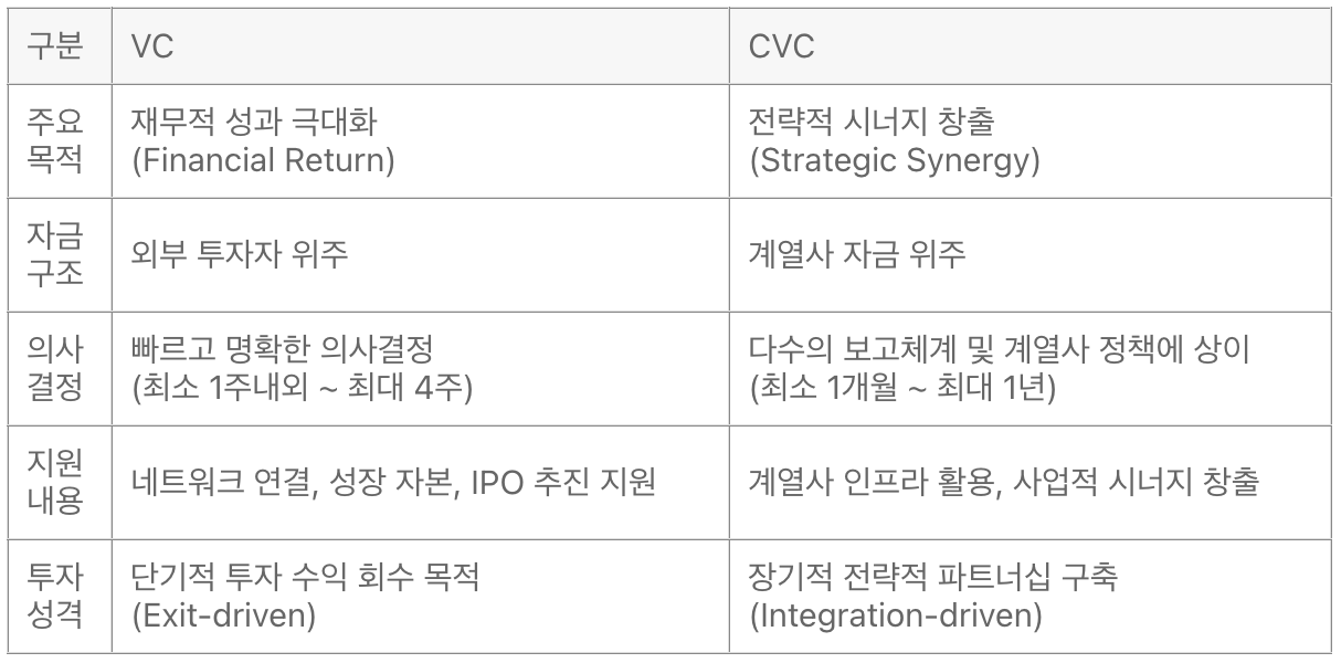 VC 투자 및 Cap Table 구성 전략