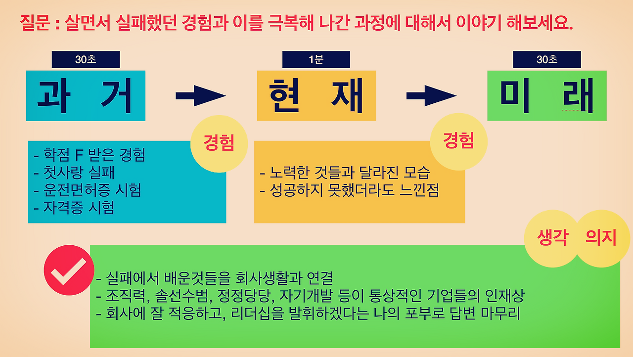 살면서 실패해본 경험이 무엇인가요?