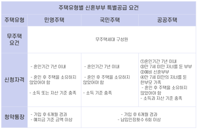 주택청약특별공급제도의 자격요건을 확인하세요. 2