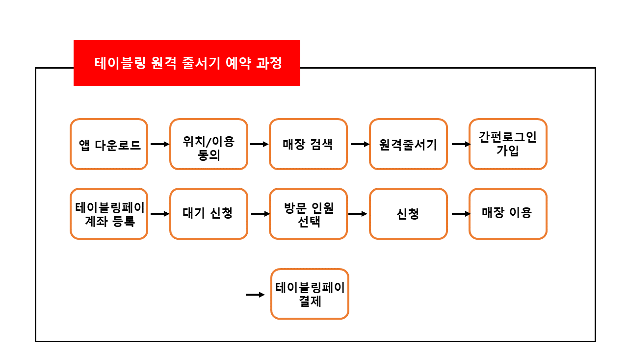 줄은 내가 설게, 맛집은 누가 갈래? 테이블링