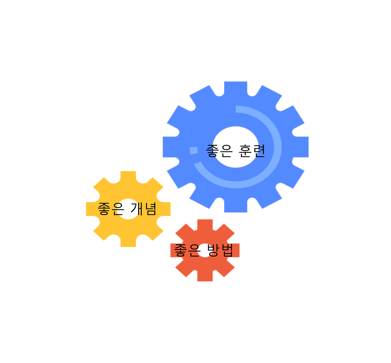 영어 훈련의 좋은 방법, 좋은 개념, 좋은 훈련