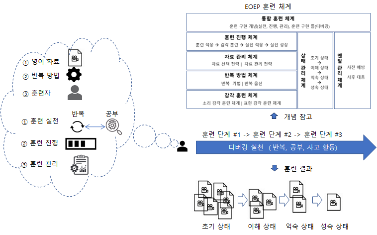 17. 이제 영어 훈련 방법의 모습을 정리해 보면.