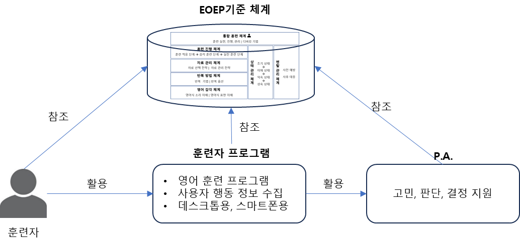 영어 훈련을 위한 이런 IT 시스템이 있다면...