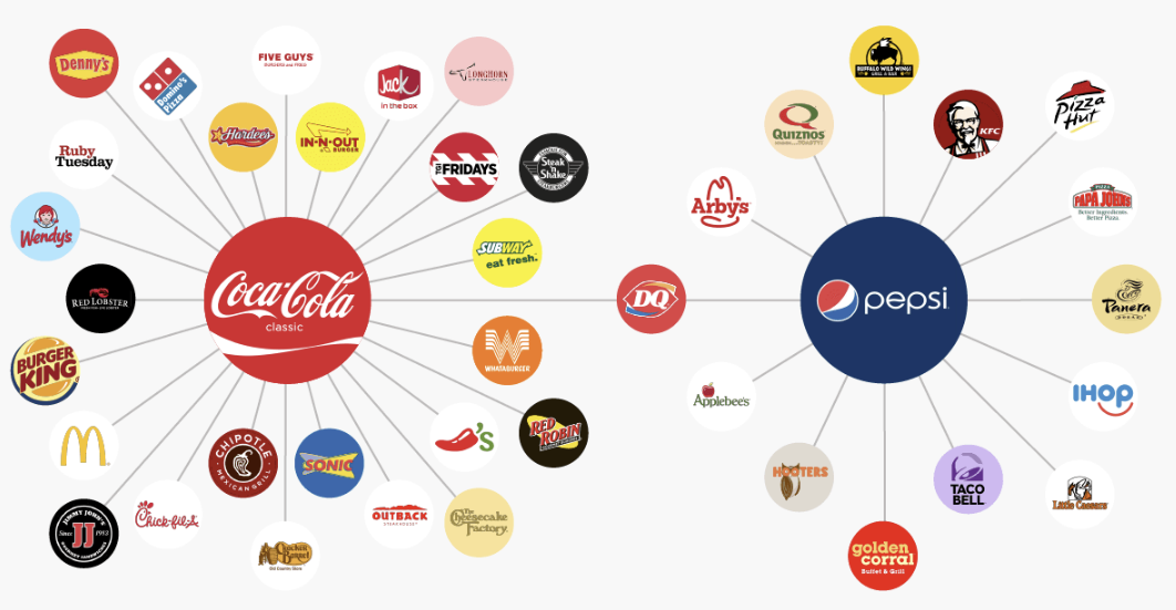 펩시에 비해 다양한 유통 라인을 확보한 코카콜라의 모습