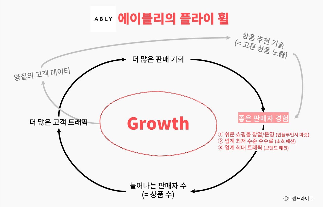 에이블리의 미친 전략: 바이어 대신 셀러에 집중