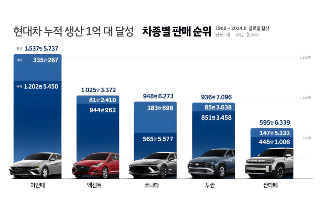 獨 3사 부럽지 않은 현대차