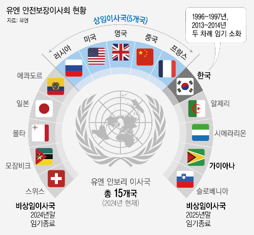 커피 클럽 - 상임이사국이 될 수 없는 이유
