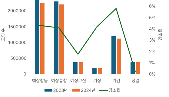 2023년과 비교한 2024년 각 교단별 교인 수와 감소율