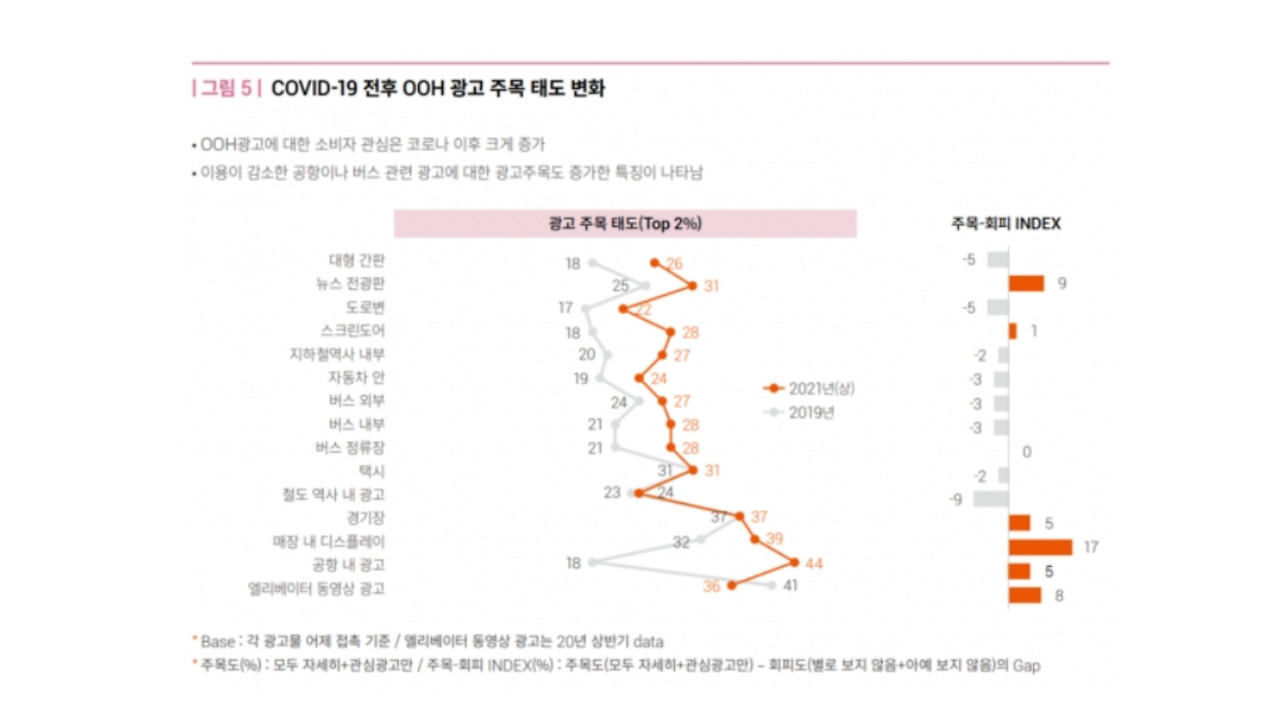 OOH&DOOH 옥외광고 주목 태도 변화