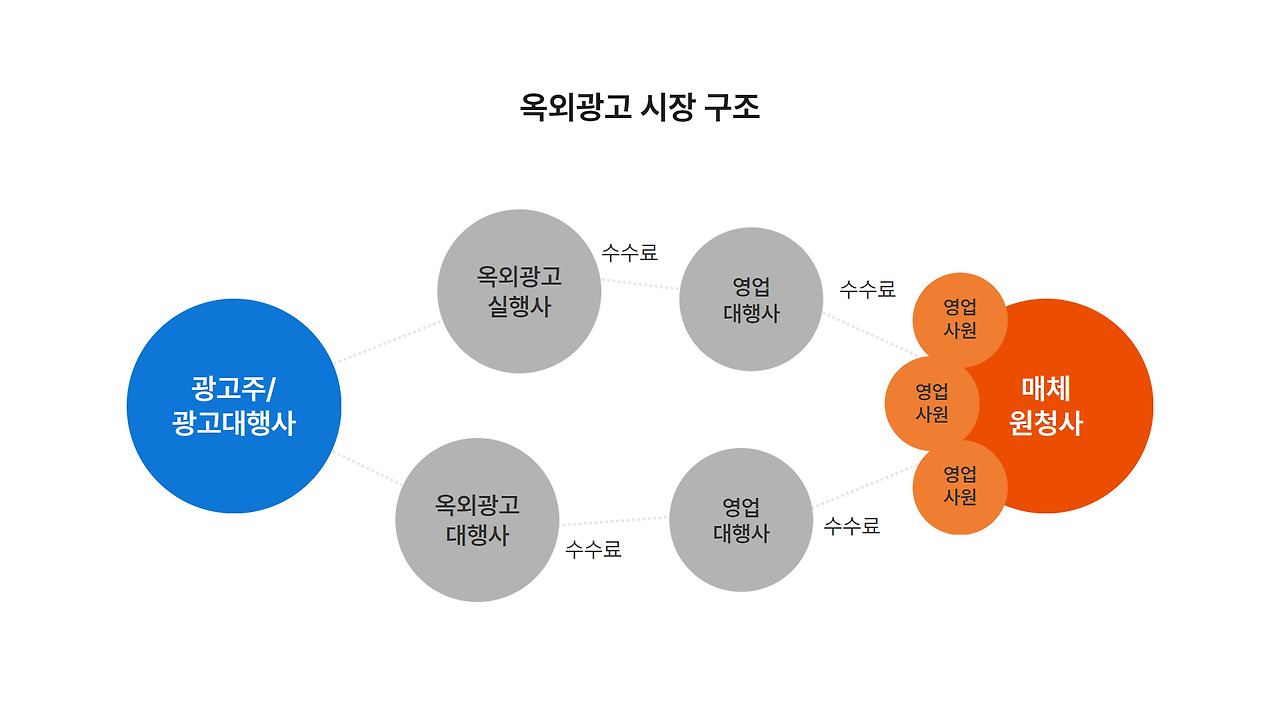 옥외광고 시장 구조