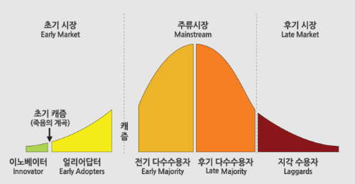 '기술 수용 곡선'과 '캐즘'