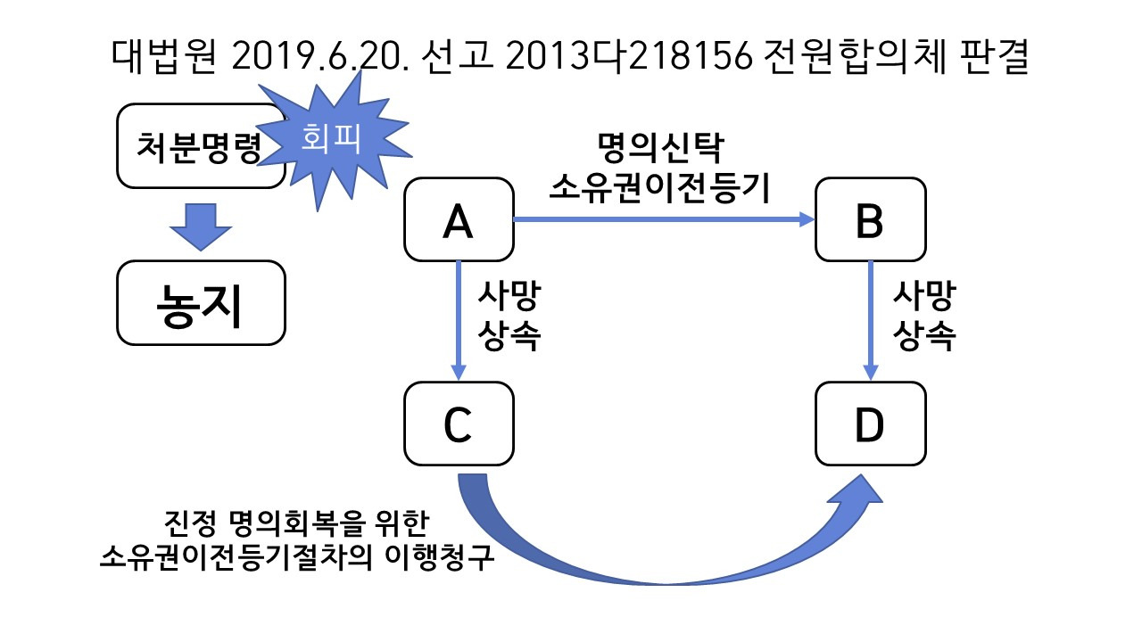 명의신탁된 부동산의 소유권은 누구에게 있는가?