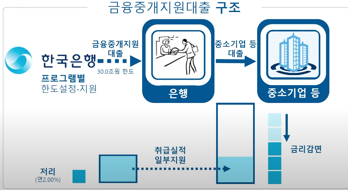 한국은행이 중소기업을 특별지원한다
