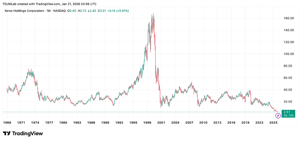 제록스의 주가 변동 (1968-2025) [출처: TradingView]