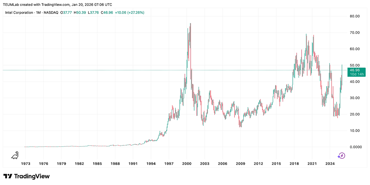 인텔 주가는 2000년 닷컴 버블 당시 역대 최고점을 기록한 뒤 장기간 정체. 최근에는 급락과 급반등을 오가며 격동의 시기를 보내고 있다. [출처: TradingView]