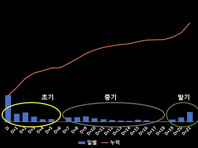 와디즈 펀딩의 일별 펀딩 금액 추이 그래프&lt;span class=&quot;footnote-wrapper&quot;&gt;[63]&lt;/span&gt;