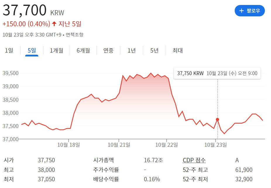 서비스 발표(23일) 시점 카카오 주가 변동 추이. 전일 대비 5% 가량 폭락했다. ⓒ구글 캡처