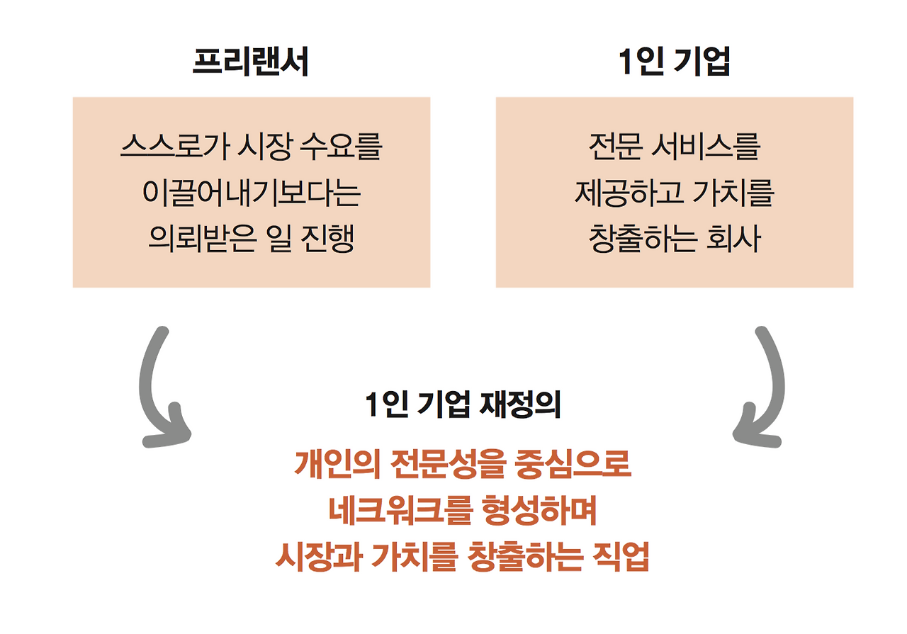 여성창업 1인 기업창업 아이템 준비 과정에는 어떤 것들이 있나요? 4