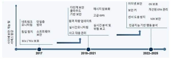 자동차 사이버보안 시장에 대한 기능분석