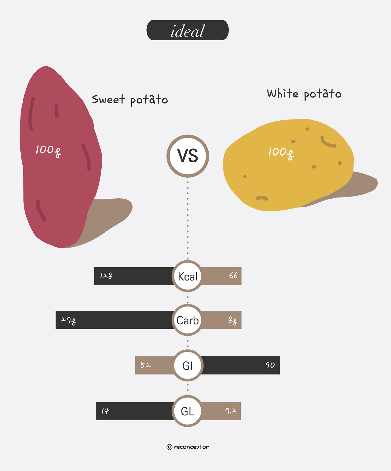 감자 다이어트 VS 고구마 다이어트