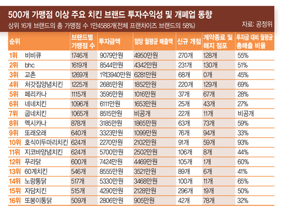 치킨 브랜드가 비슷해보여도 핵심 고객층의 성별과 연령, 지역이 다른 브랜드도 있습니다 (출처 : 공정위 '21년 자료)