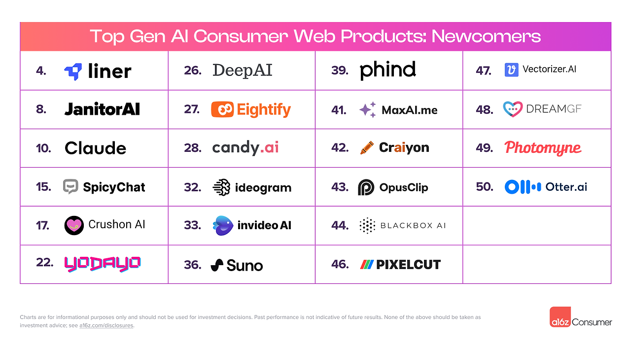 a16z에서 분석한  Top 100 AI 소비자 앱