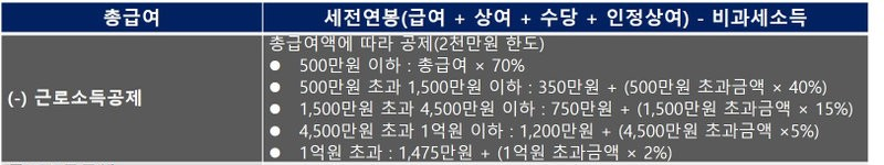 근로소득공제 구간표 이미지