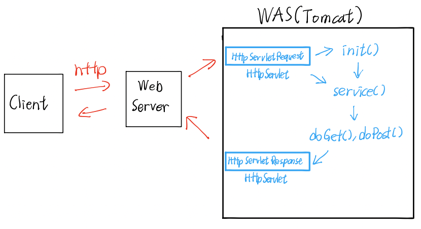 [Spring] WebServer와 Servlet