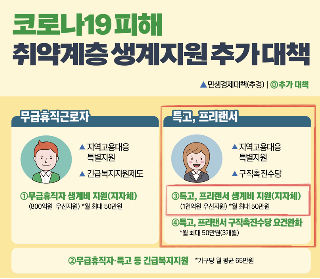 프리랜서 고용지원금 월 50만원 신청