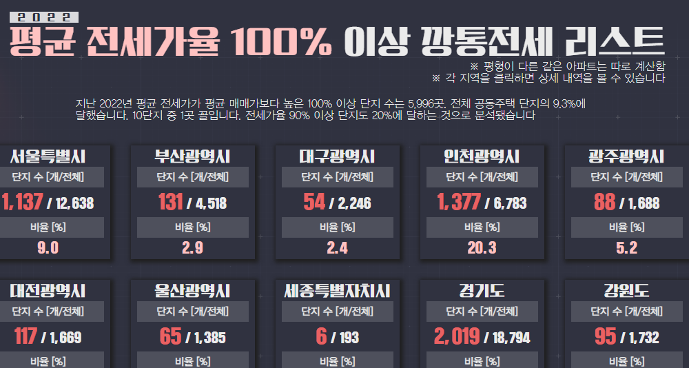 MBC 기자가 만든 전국 깡통전세 리스트 확인 가능한 '깡통 전세 감별기' 사이트 3 ywAAAAAAQABAAACAUwAOw==