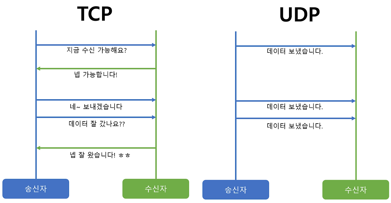 TCP 와 UDP 비교